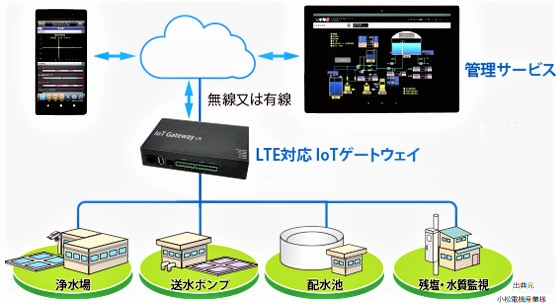 情報・通信設備